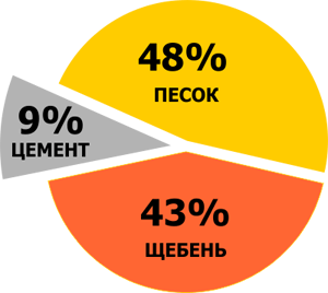 Бетон м100 где используется