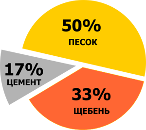 Бетон м 350 пропорции