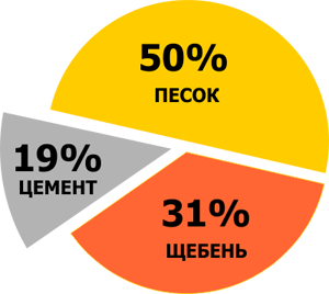 Пескобетон м100 технические характеристики